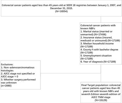 Clinical Implications of Nonbiological Factors With Colorectal Cancer Patients Younger Than 45 Years